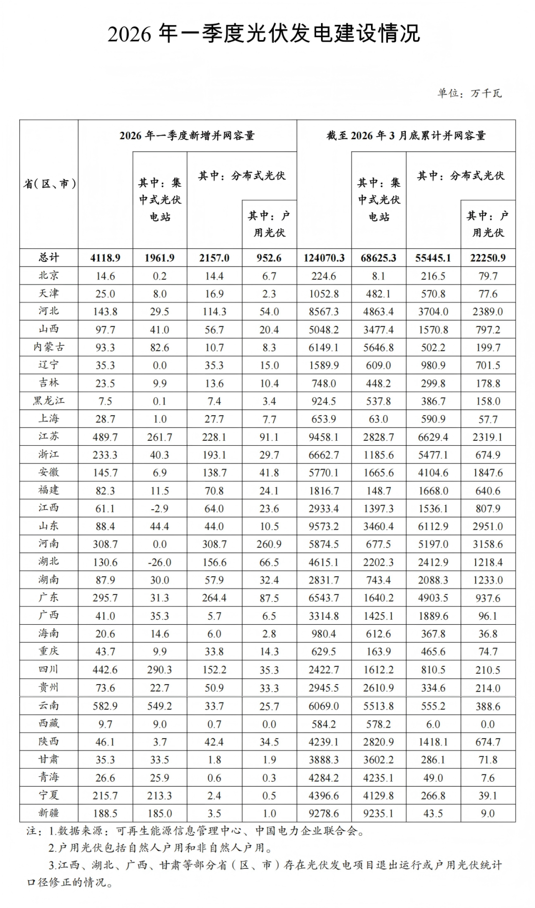 2026年一季度光伏发电建设情况
